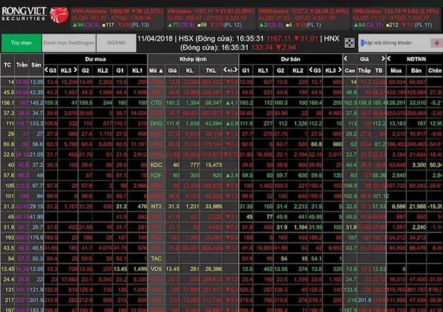 VN-Index lao dốc thẳng đứng trong ngày 11-4