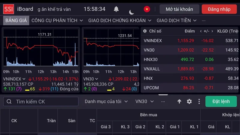 Nhóm cổ phiếu ngân hàng lao dốc khiến VN-Index phiên đầu tuần giảm sâu 