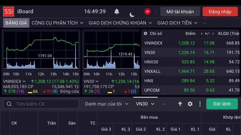 Cổ phiếu nhiều nhóm ngành đồng thuận tăng điểm giúp VN-Index lấy lại mốc 1.200 điểm trong phiên giao dịch ngày 28-7 