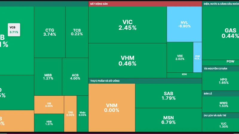 VN-Index phục hồi chủ yếu nhờ các cổ phiếu trụ tăng điểm 