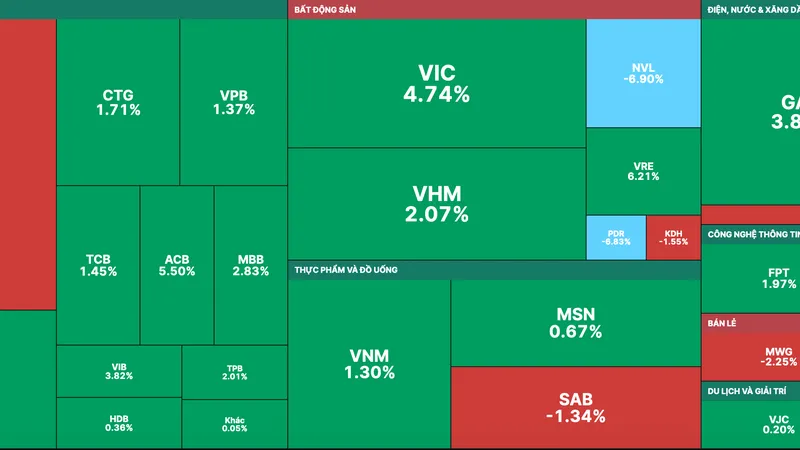 Nhóm cổ phiếu vốn hoá lớn là động lực giúp VN-Index hồi phục mạnh trong phiên giao dịch sáng nay 
