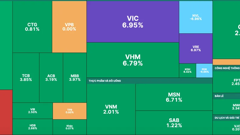 Nhóm cổ phiếu Vingroup tăng mạnh mẽ trong khi cặp đôi NVL và PDR vẫn nằm sàn