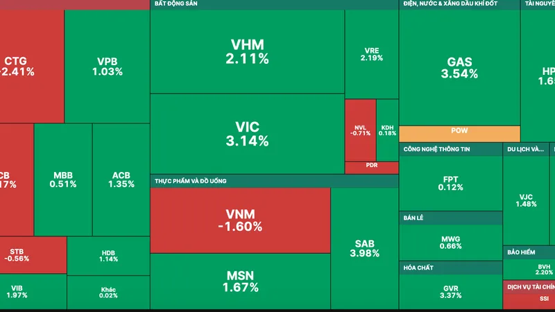Nhóm cổ phiếu vốn hoá lớn góp phần lớn vào đà tăng của VN-Index trong phiên giao dịch khai xuân ngày 27-1