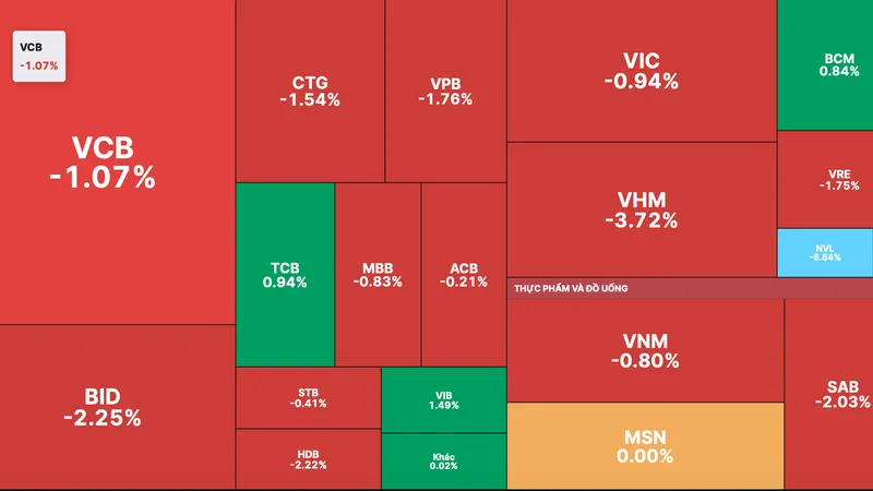 Nhóm cổ phiếu trụ giảm điểm mạnh kéo VN-Index giảm gần 6 điểm