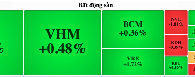 Nhiều cổ phiếu bất động sản quay đầu giảm điểm trong phiên giao dịch ngày 7-3