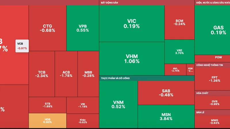 VN-Index giảm nhẹ do nhiều cổ phiếu trụ tăng điểm 