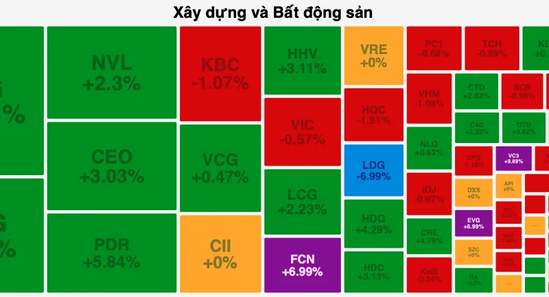 Cổ phiếu bất động sản và xây dựng tăng tốt 