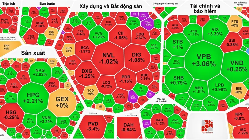 Nhiều cổ phiếu Blue-chips tăng kéo VN-Index tăng phiên thứ 4 liên tục 
