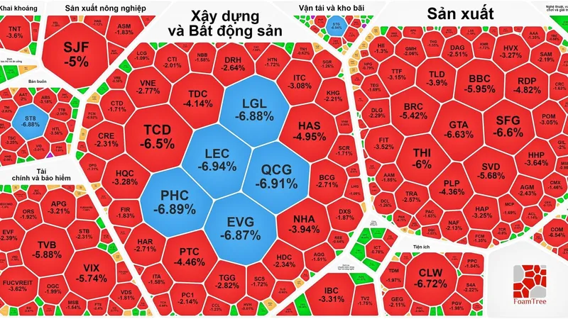 Mặc dù số mã cổ phiếu giảm điểm nhiều nhưng VN-Index vẫn đóng cửa trong sắc xanh