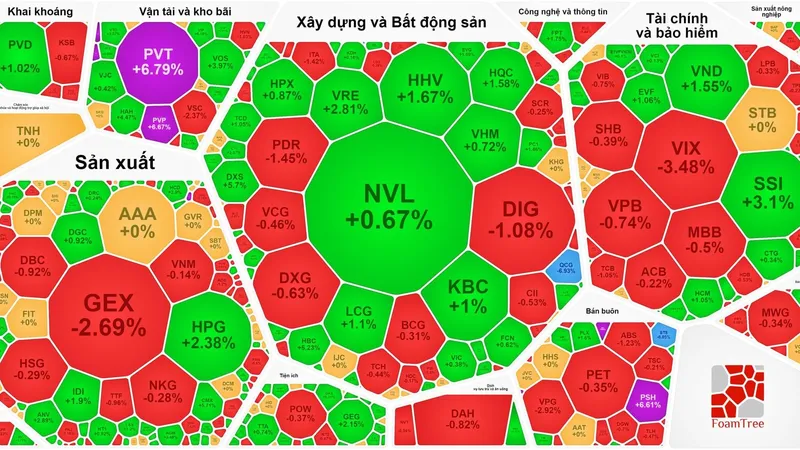 VN-Index tiếp tục tăng trong phiên 27-6
