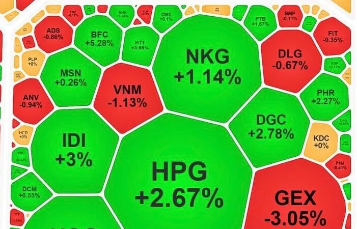 Cổ phiếu thép tăng mạnh, trong đó HPG lập đỉnh trong 1 năm