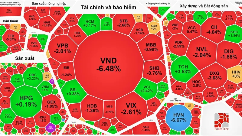 VND và HVN bị bán tháo nên giảm mạnh
