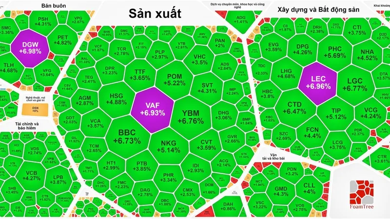 Thị trường chứng khoán Việt Nam tăng mạnh, ngược với chứng khoán thế giới 