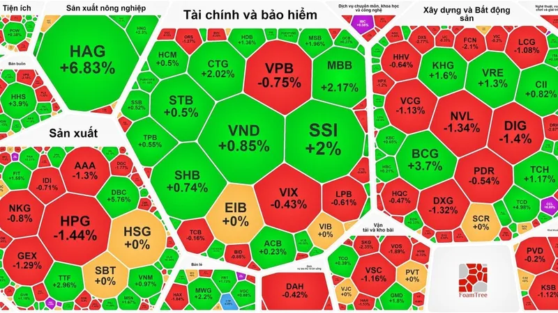 VN-Index tăng phiên thứ 6 liên tục 