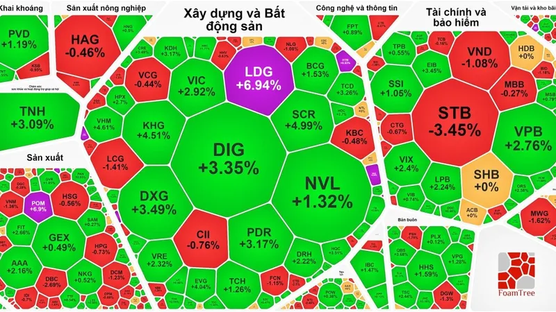 Nhóm cổ phiếu bất động sản tiếp tục tăng mạnh