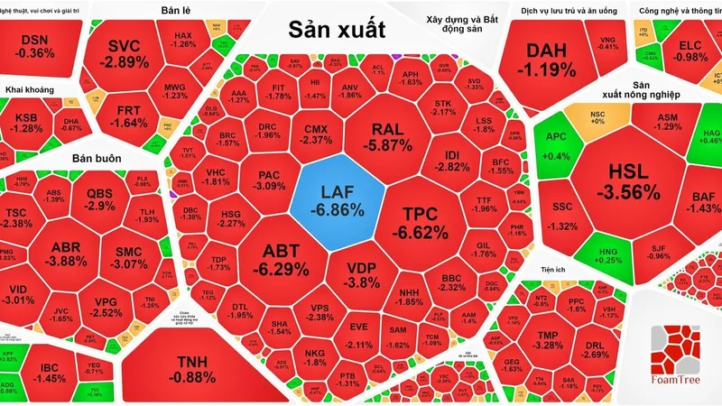 Sắc đỏ bao trùm thị trường nhưng VN-Index vẫn tăng điểm
