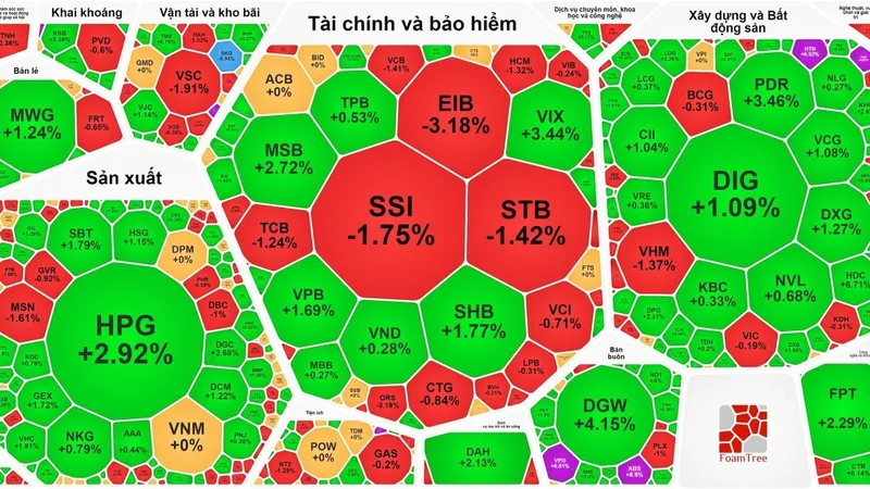 HPG tăng mạnh trong phiên giao dịch ngày 20-7