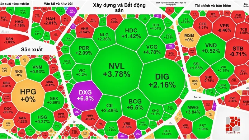 Nhóm cổ phiếu bất động sản tăng mạnh nhưng VN-Index vẫn tuột mốc 1.200 điểm
