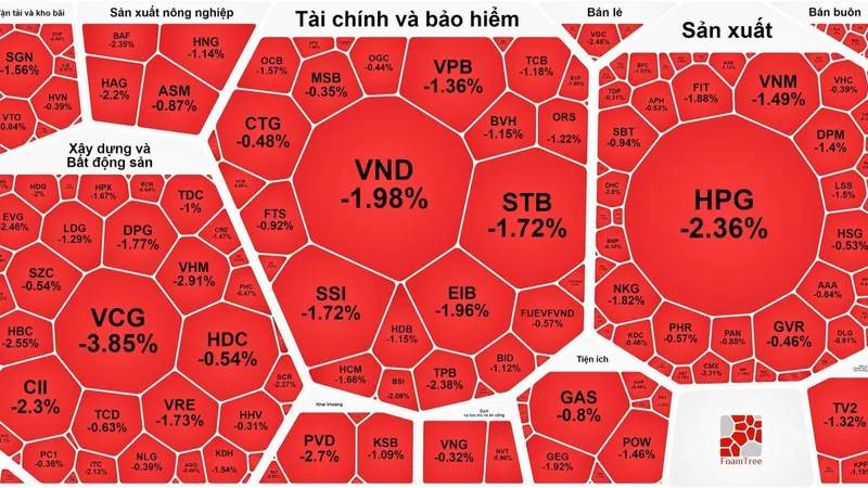 Thị trường chìm trong sắc đỏ vì cổ phiếu trụ và cổ phiếu ngân hàng quay đầu giảm