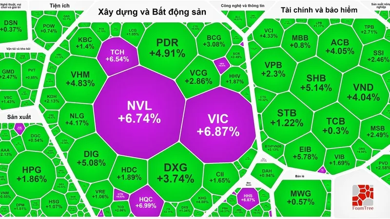 Nhóm cổ phiếu bất động sản tăng dựng đứng vì hút được dòng tiền 