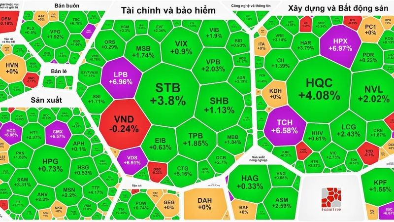 Nhóm cổ phiếu "vua" tăng mạnh kéo VN-Index vượt 1.240 điểm