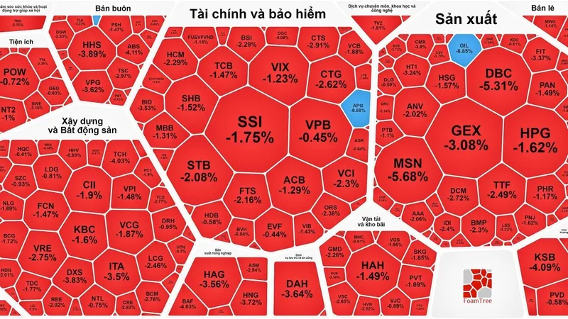 Thị trường có phiên bán tháo thứ 2 liên tục kéo VN-Index giảm sâu 