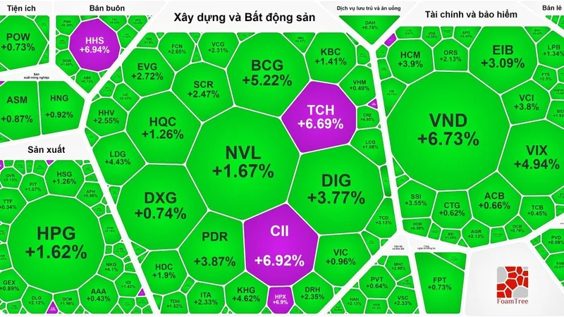 Nhóm cổ phiếu bất động sản tăng mạnh 