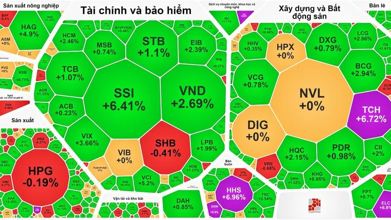 VN-Index đảo chiều phục hồi 30 điểm trong phiên 