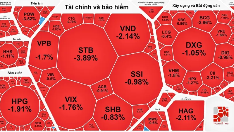 Chứng khoán lại đỏ sàn 
