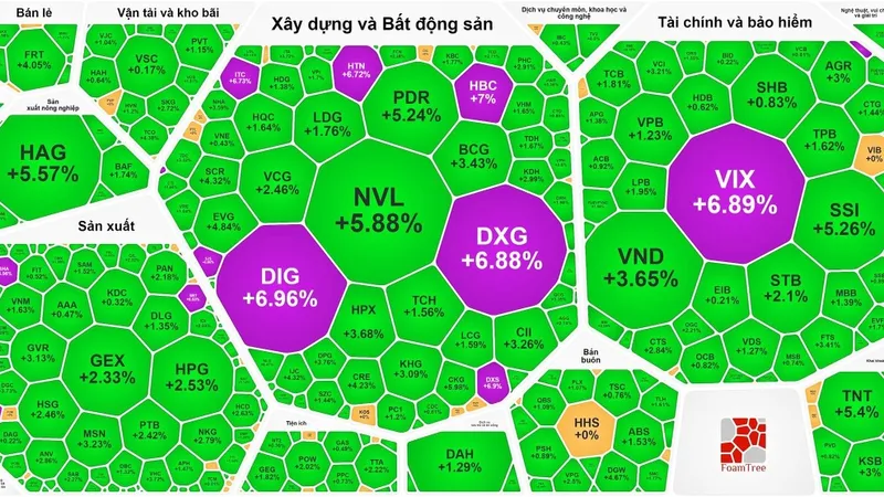 Thị trường có thêm phiên phục hồi ấn tượng 