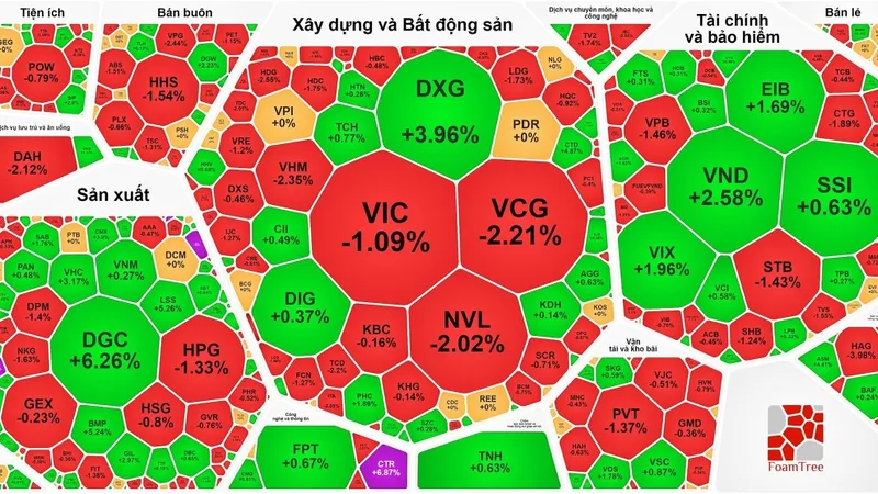 VN-Index chốt phiên cuối tuần rơi xuống sát 1.180 điểm 