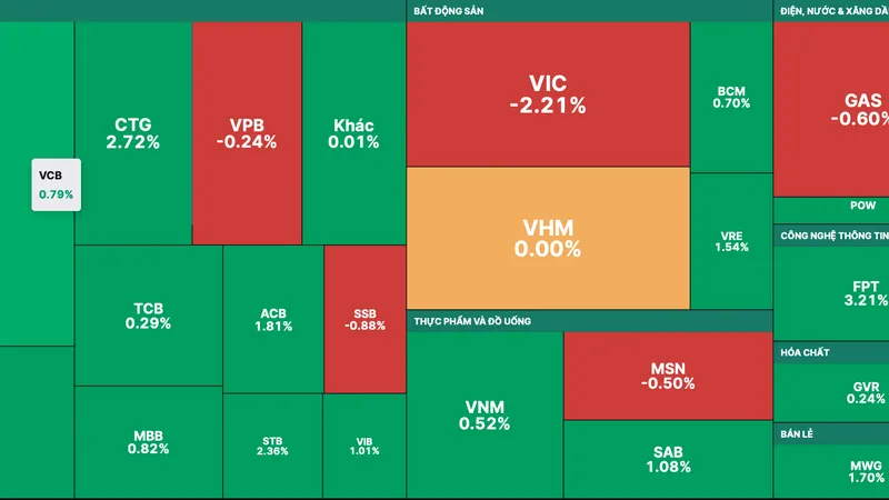 Đa số các cổ phiếu trong nhóm VN30-Index đều tăng