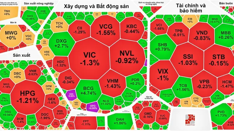 Thị trường quay đầu giảm sau 5 phiên tăng liên tiếp trước đó