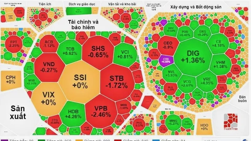 VN-Index phiên cuối tuần ghi nhận phiên tăng thứ 3 liên tục 
