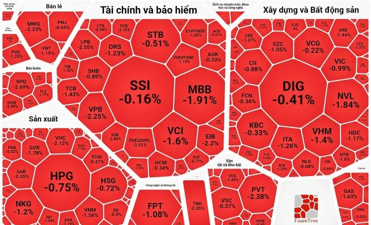 Thị trường phiên cuối tuần chìm trong sắc đỏ