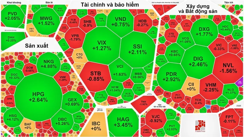VN-Index lùi về sát 1.100 điểm trong phiên giao dịch đầu tuần 13-11