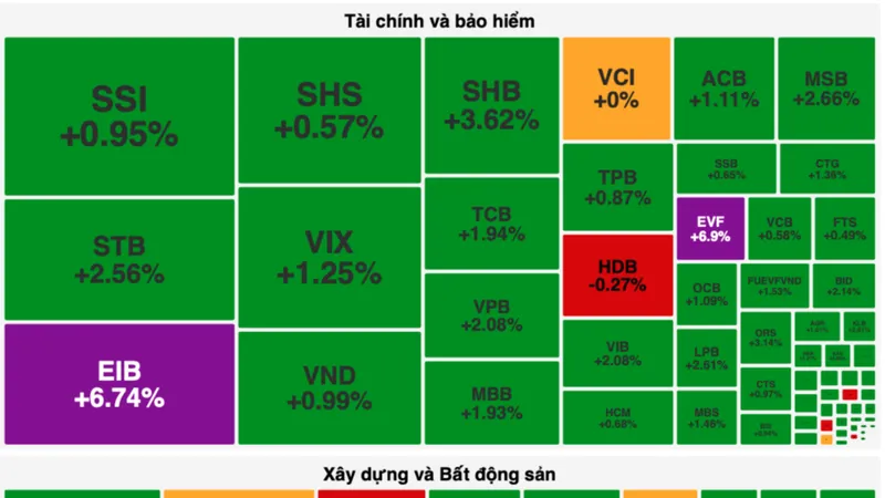 Nhóm cổ phiếu ngân hàng dậy sóng kéo VN-Index tăng 