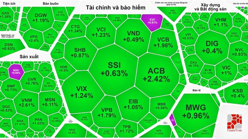 Du hạ nhiệt trong phiên chiều nhưng thị trường vẫn tràn ngập sắc xanh 