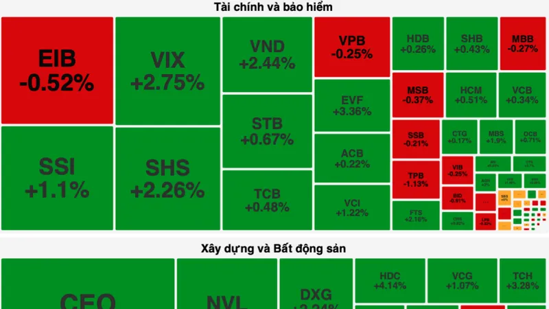 Nhóm cổ phiếu bất động sản tăng mạnh trong phiên cuối tuần