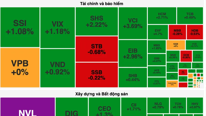 Nhóm cổ phiếu tài chính, bất động sản thu hút dòng tiền nên tăng mạnh