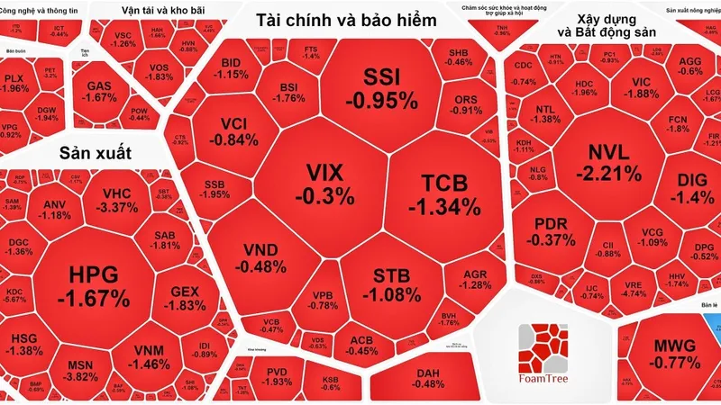 Thị trường chìm trong sắc đỏ phiên giao dịch 30-11