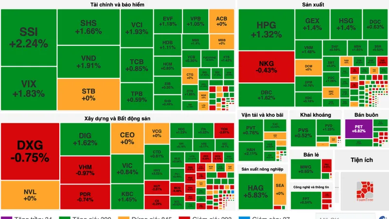 Chứng khoán đã lấy lại sắc xanh trong phiên giao dịch đầu tháng 12-2023