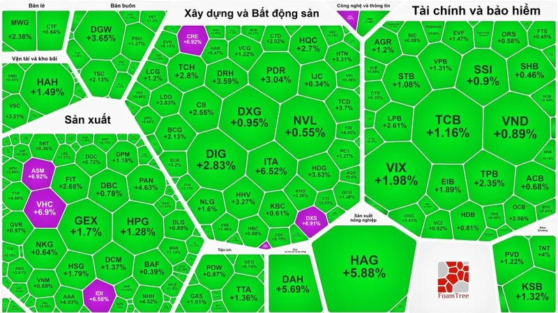 Bảng điện ngập sắc xanh phiên giao dịch 6-12