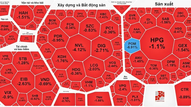 Thị trường chứng khoán 14-12 chìm trong sắc đỏ