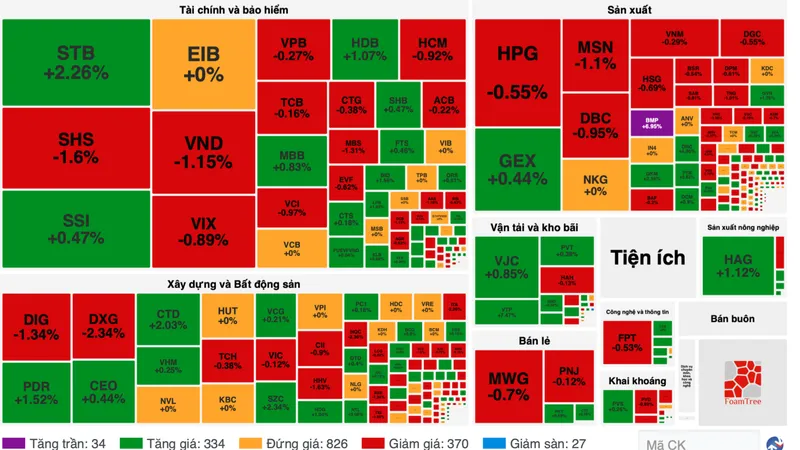 VN-Index giữ được sắc xanh nhưng thị trường "xanh vỏ đỏ lòng"