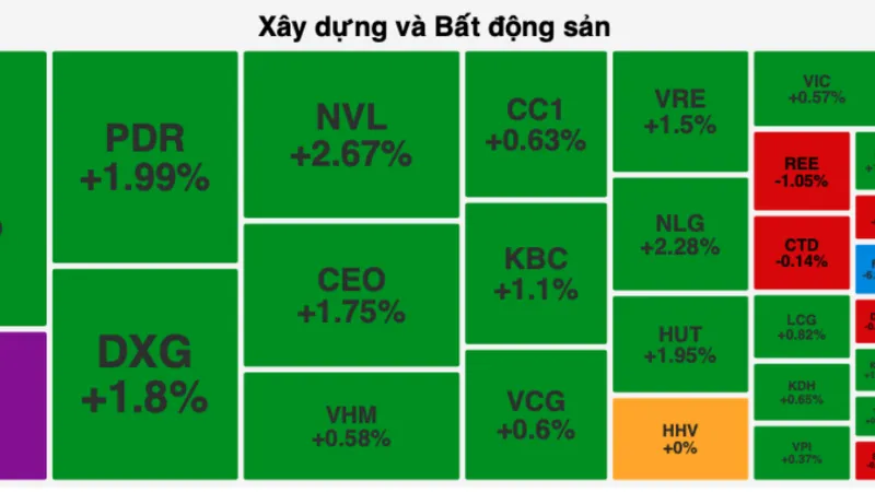 Nhóm bất động sản tăng mạnh trong phiên giao dịch đầu tuần 