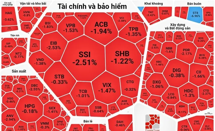 Bảng điện chìm trong sắc đỏ dù VN-Index chỉ giảm chưa đến 1 điểm 