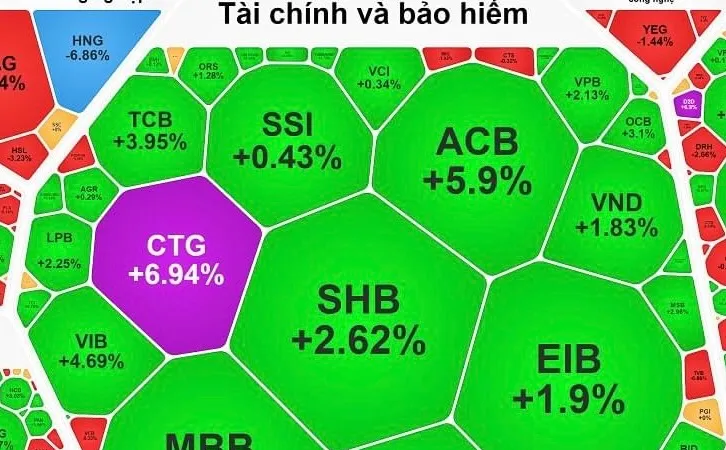 Cổ phiếu ngân hàng tăng mạnh 