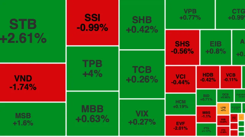 Dù nhóm cổ phiếu ngân hàng tăng tốt nhưng VN-Index vẫn đóng cửa dưới tham chiếu 