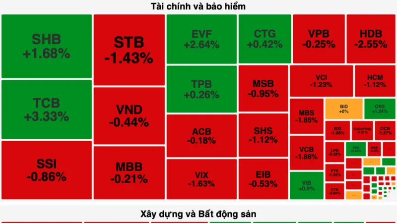 Chứng khoán giảm điểm phiên thứ 2 liên tục 